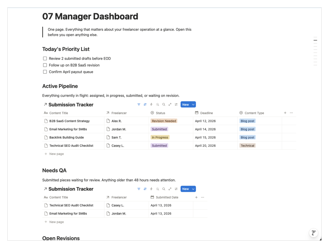 The real Manager Dashboard from the Freelancer Ops System: today's priority list, the active pipeline, and the needs-QA queue.